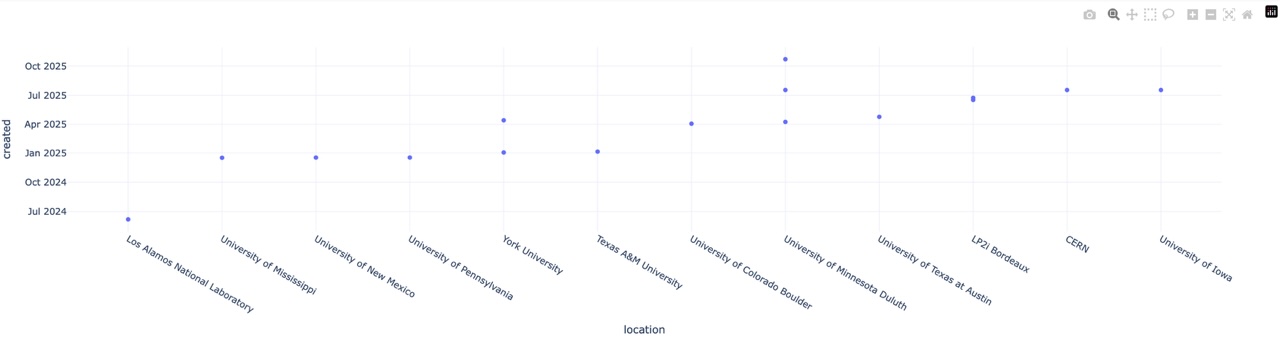 plot_dates_locations